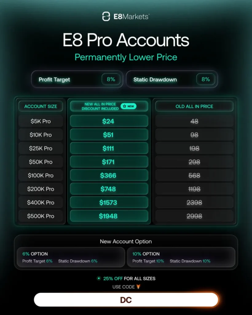 E8 Markets Slashes E8 Pro Prices Permanently