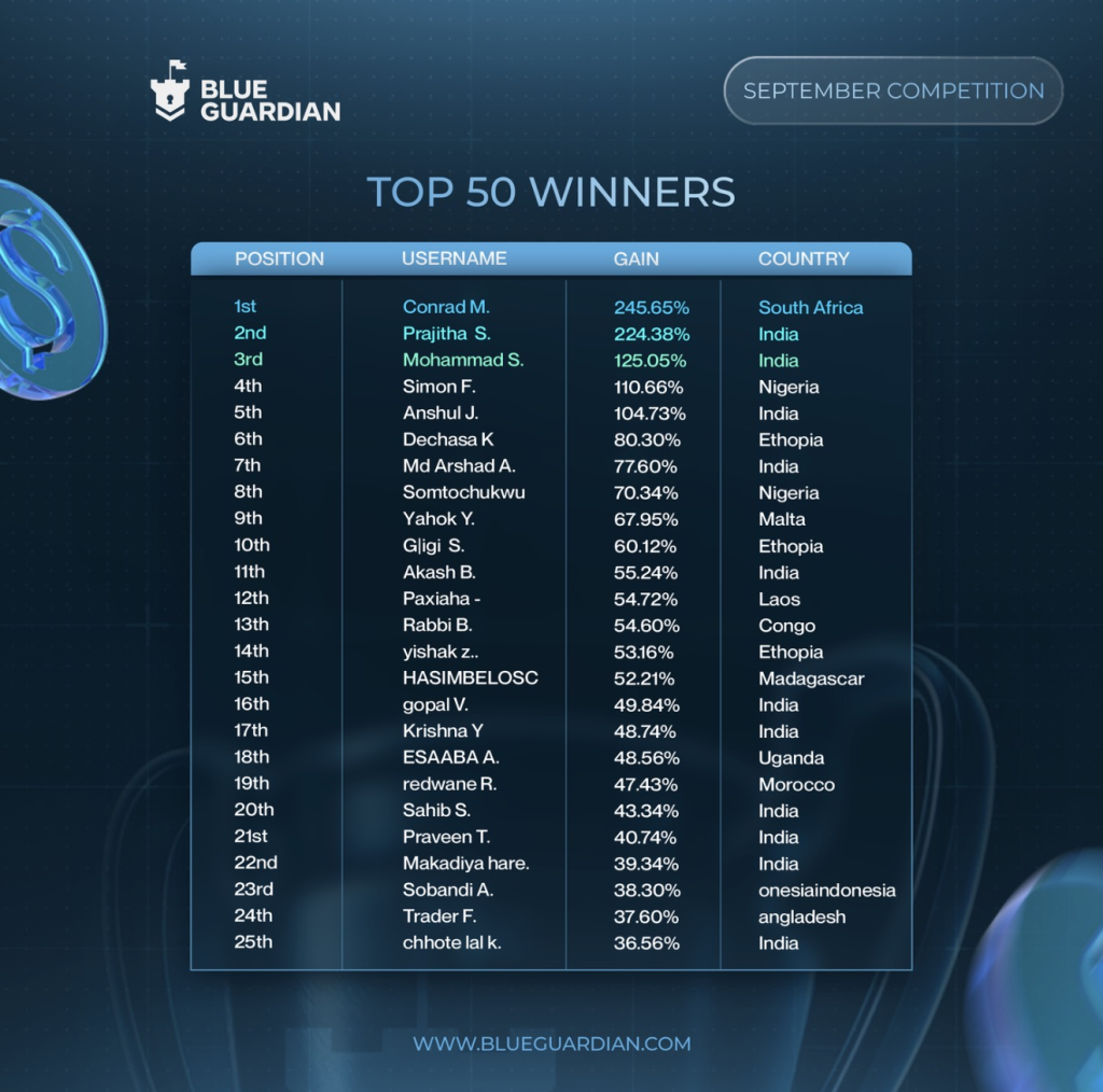 Blue Guardian Announces September Top 50 Competition Winners